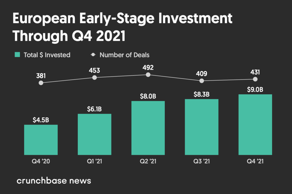 European Early-Stage Investment Through Q4 2020 to Q4 2021